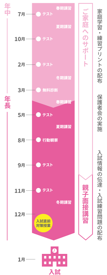 入試までの流れ