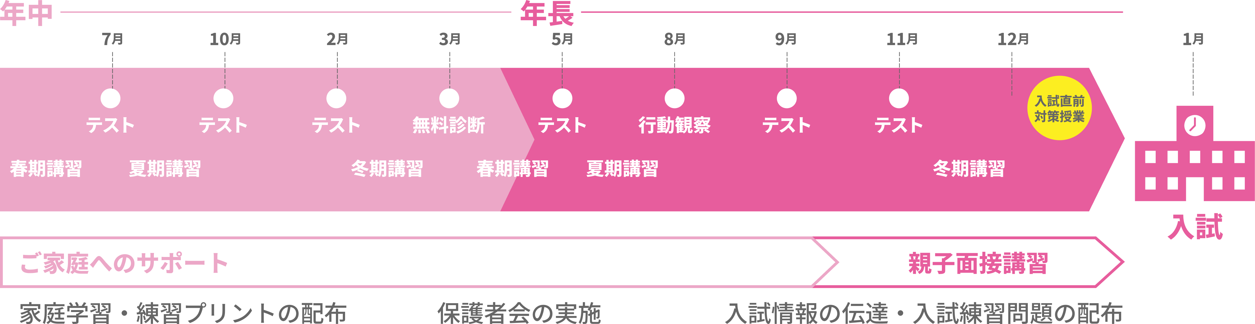 入試までの流れ